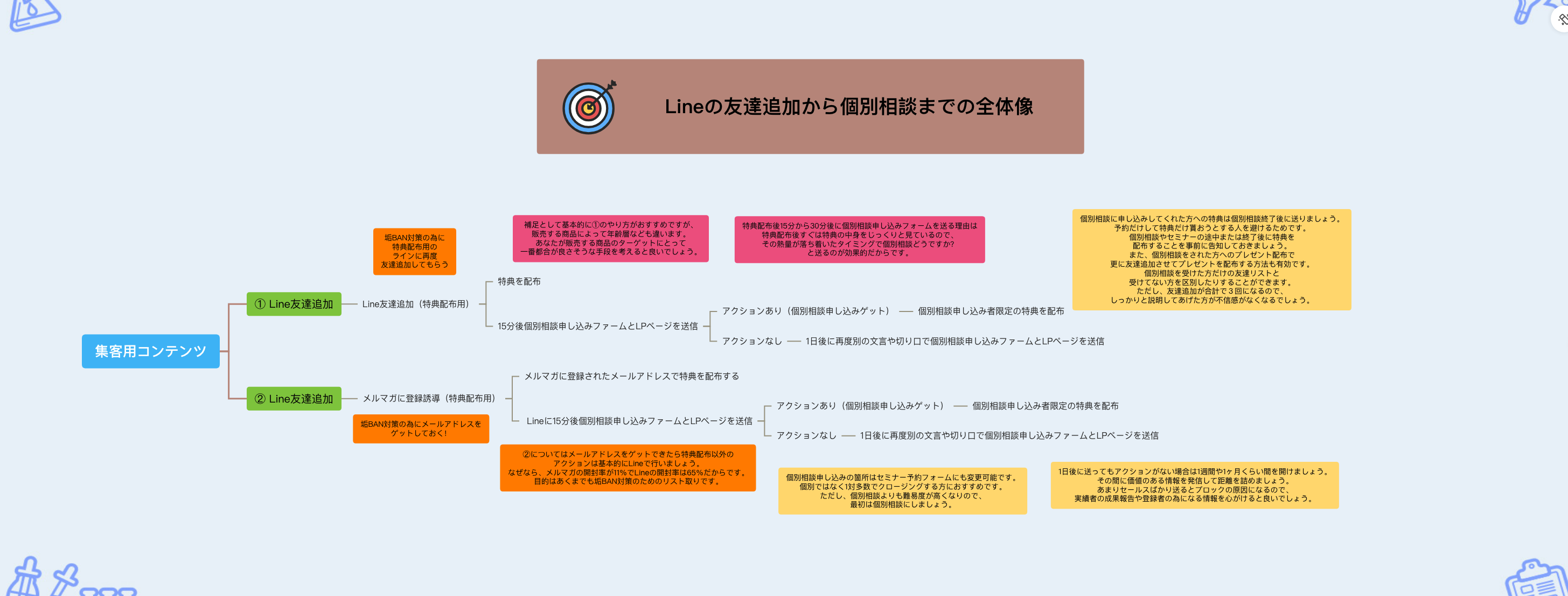 LINEから個別までの流れ