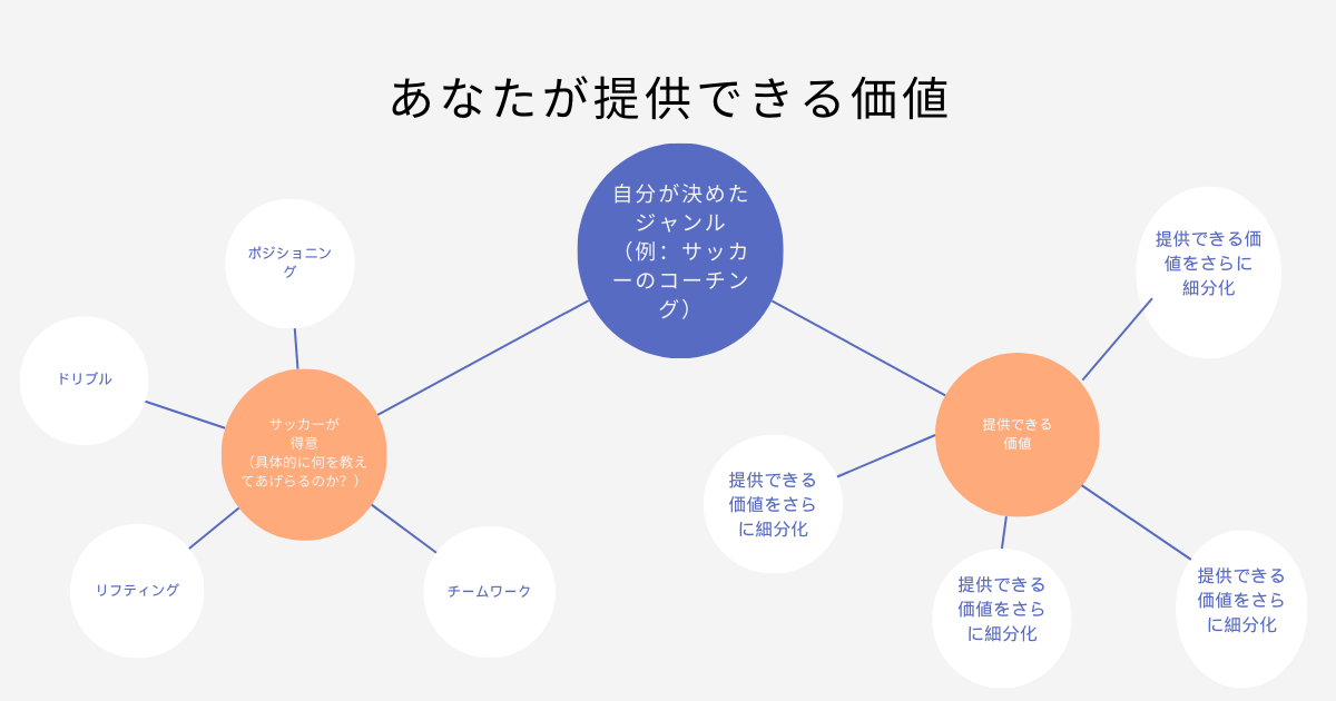 マインドマップあなたが提供できる価値