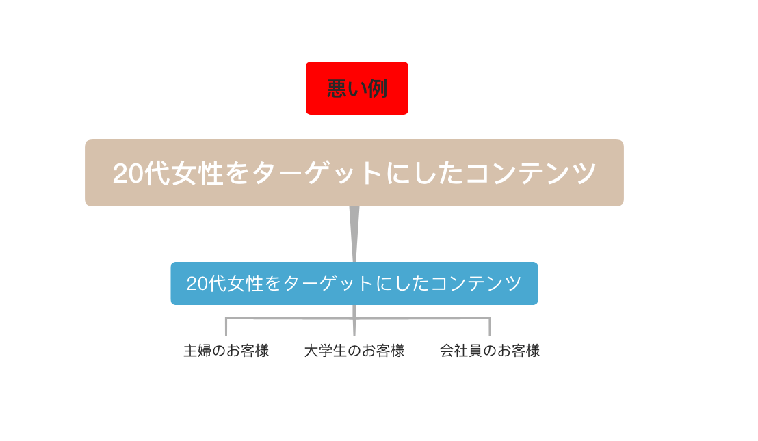 20代女性でターゲット良い例