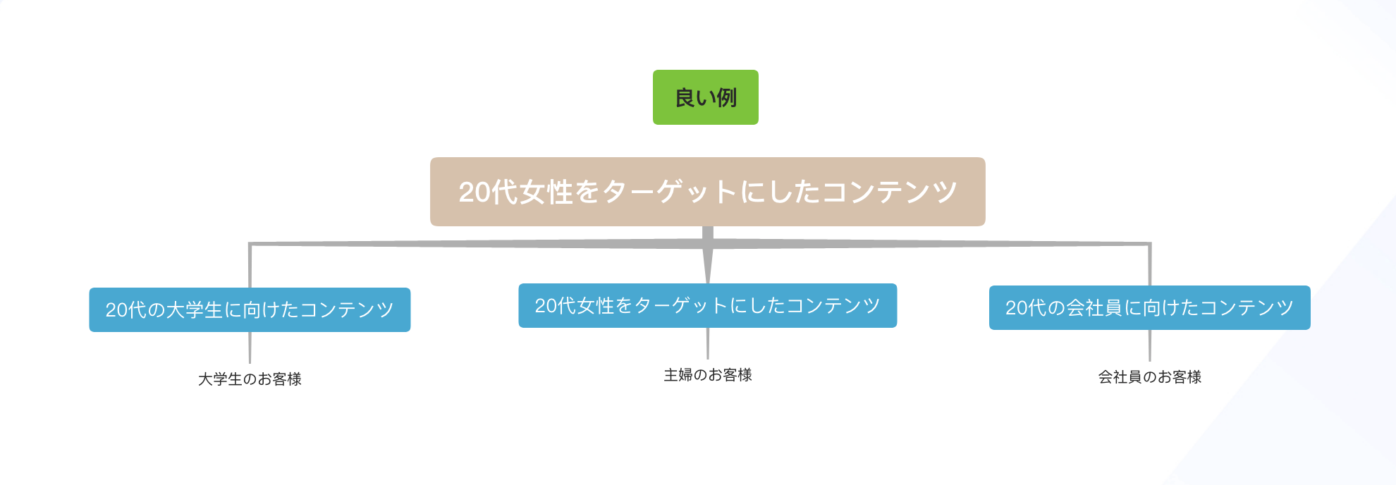 20代女性でターゲット良い例