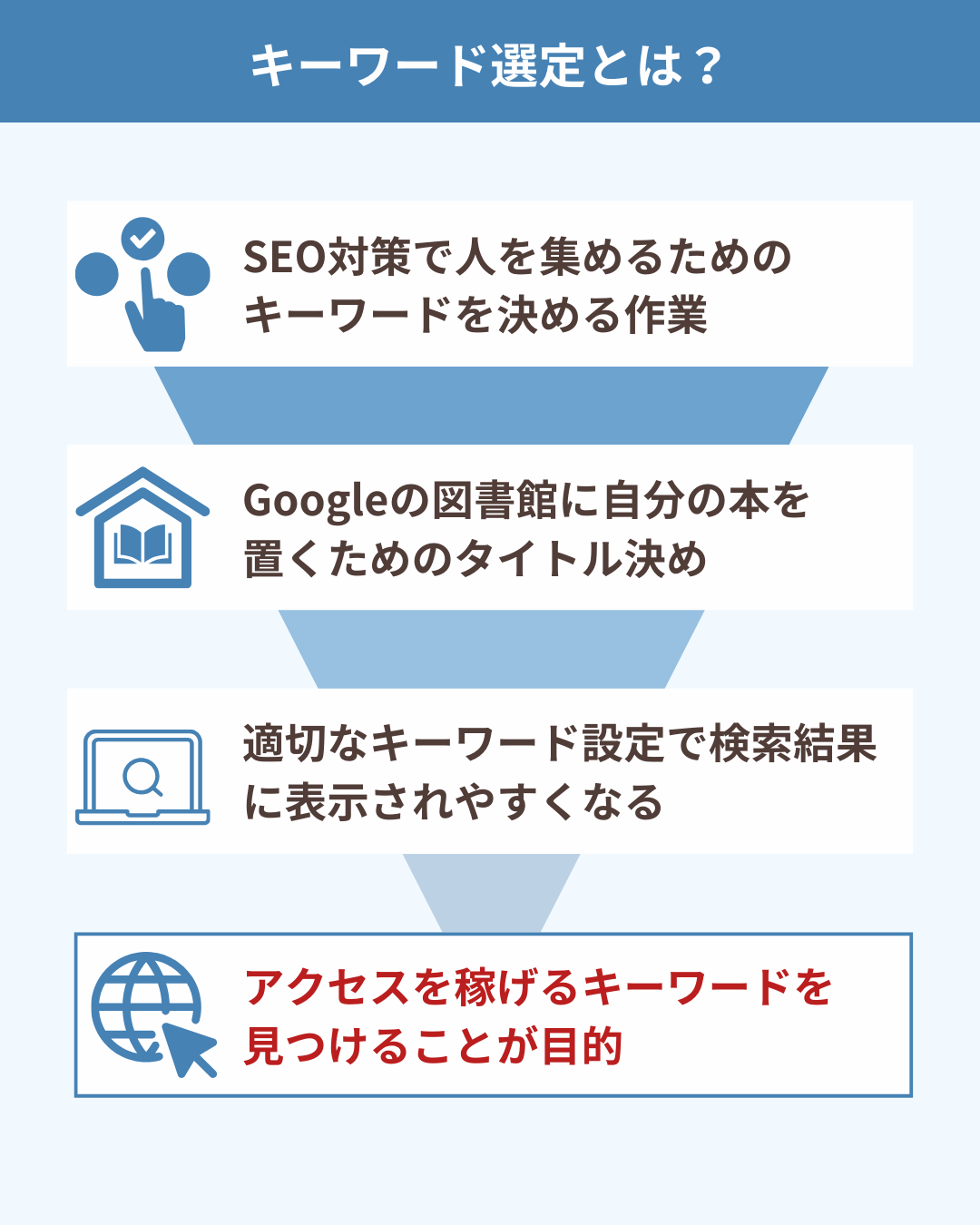 キーワード選定とは？