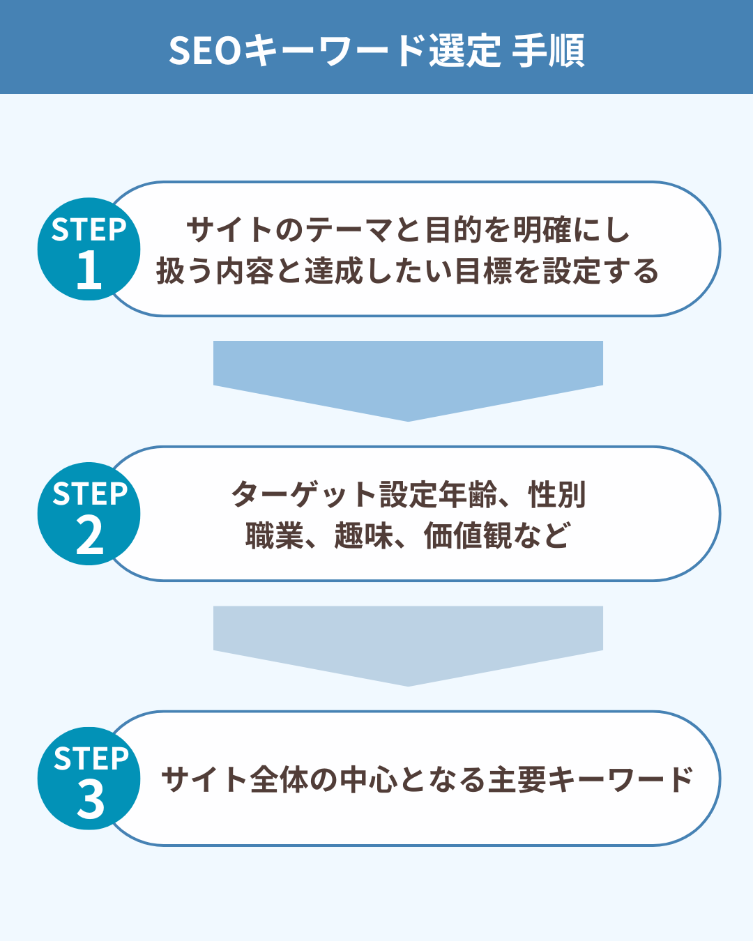 SEOキーワード選定の手順1