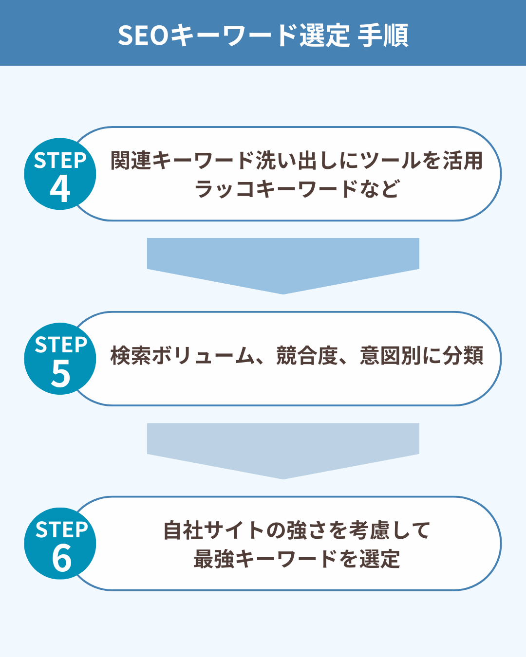 SEOキーワード選定の手順1