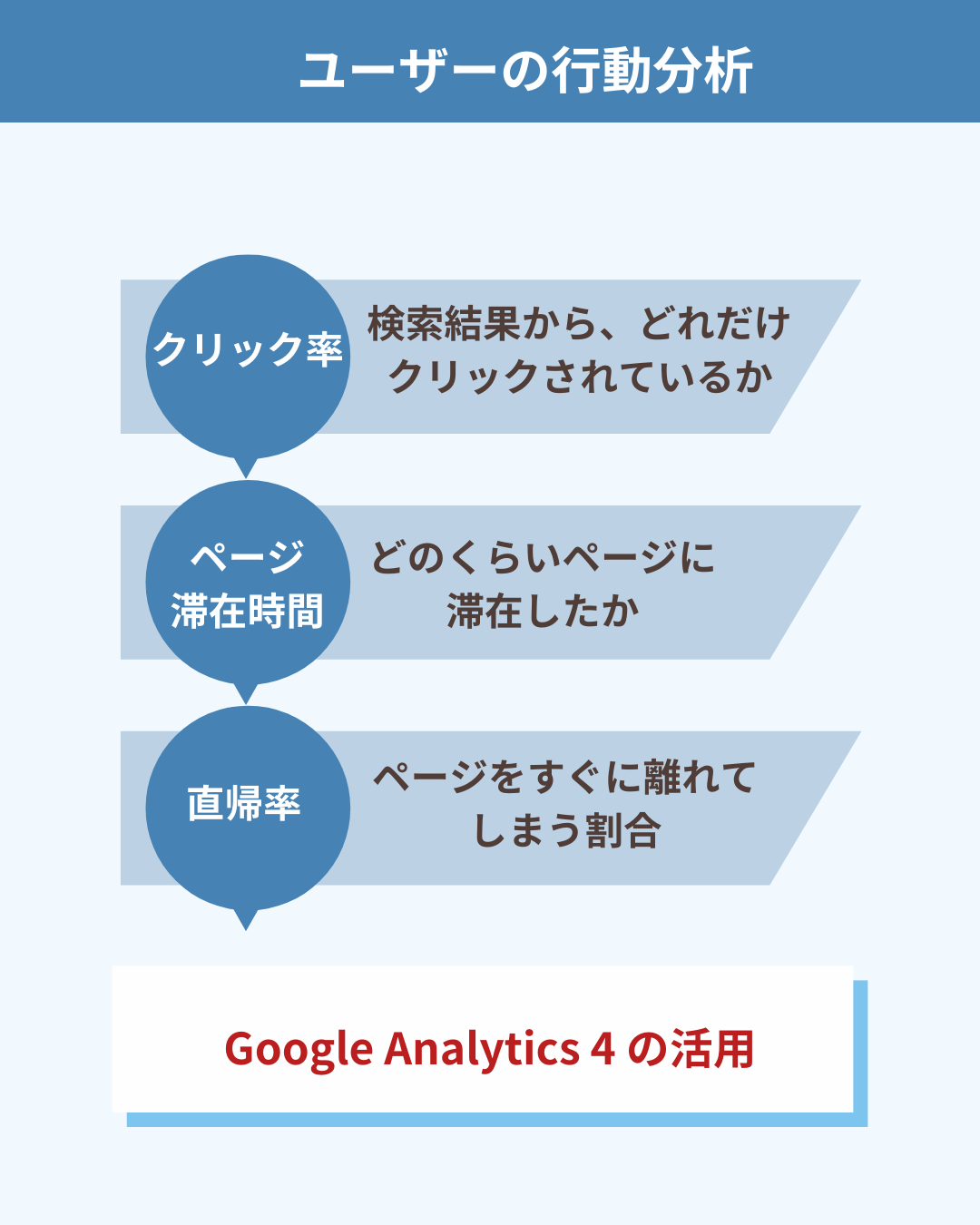 ユーザーの行動分析
