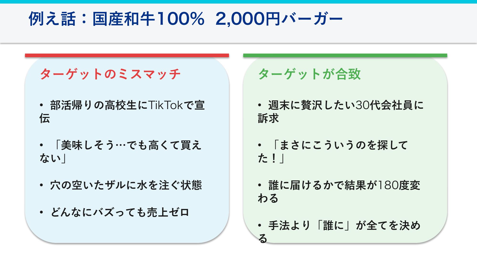 例え話：国産和牛100%の2,000円バーガー