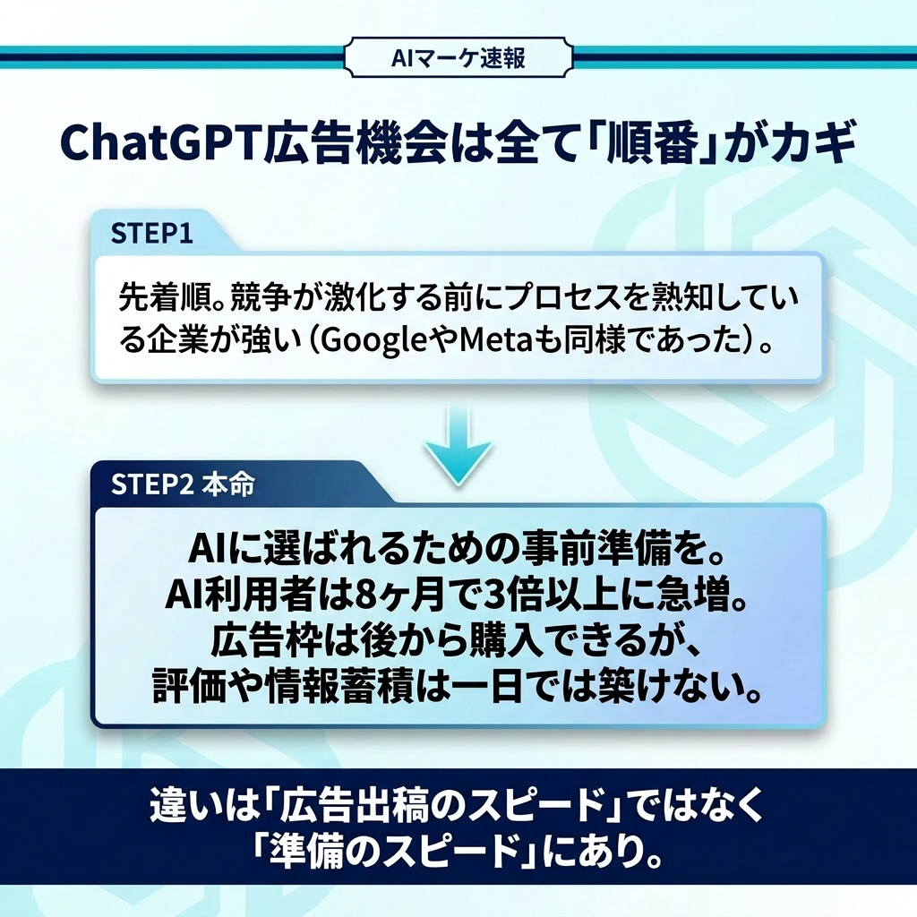 ChatGPT広告のチャンスは順番がすべて