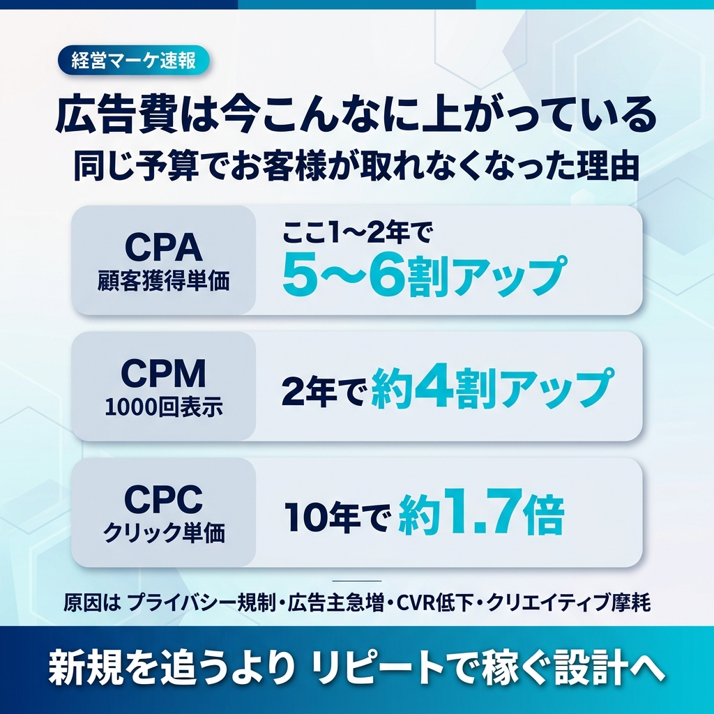 広告費高騰の3指標 CPA CPM CPC