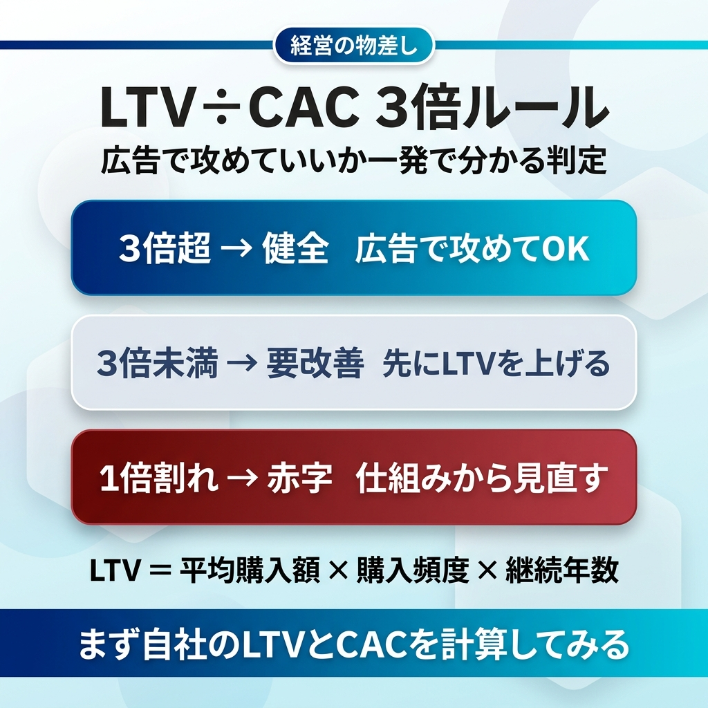 LTV割るCAC 3倍ルールの判定