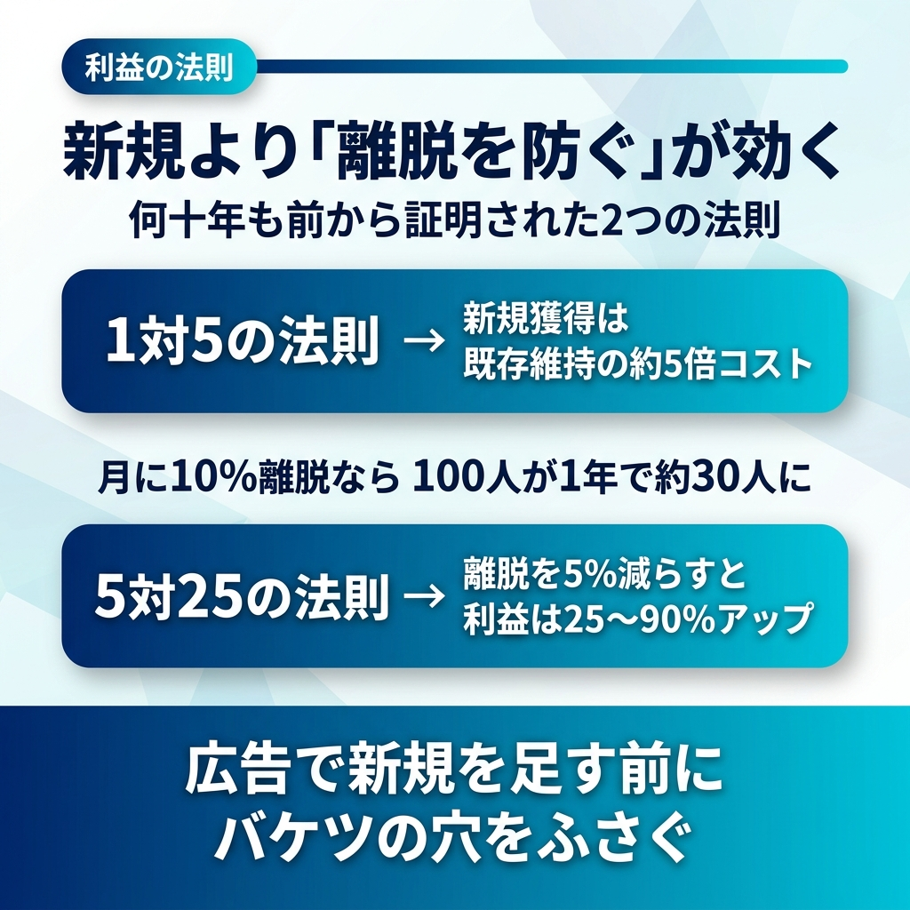 1対5の法則と5対25の法則