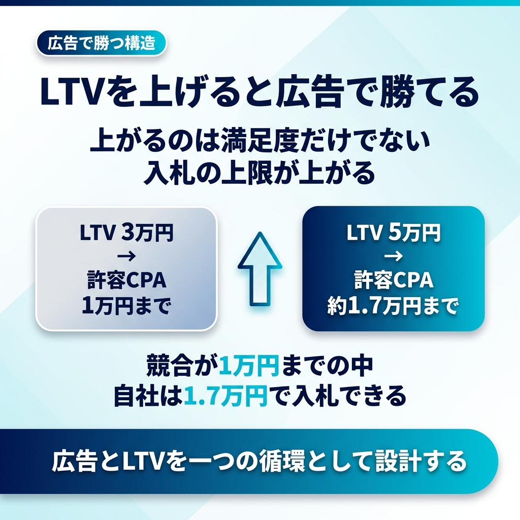 LTVが上がると許容CPAが上がる