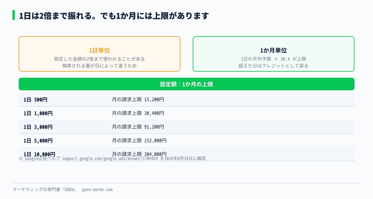 日ごとの使われ方は上下するが、月では上限に収まることを示した自作図解