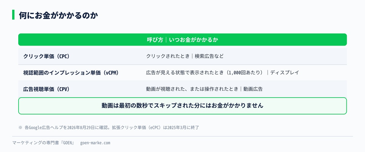 課金のしかた3つと、いつお金がかかるか