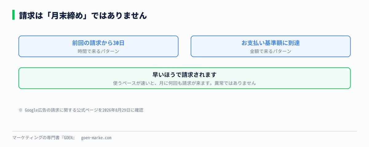 請求のタイミング。30日周期とお支払い基準額