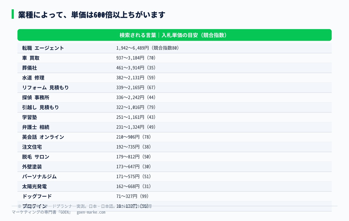 17業種の入札単価の実測。600倍以上の開き