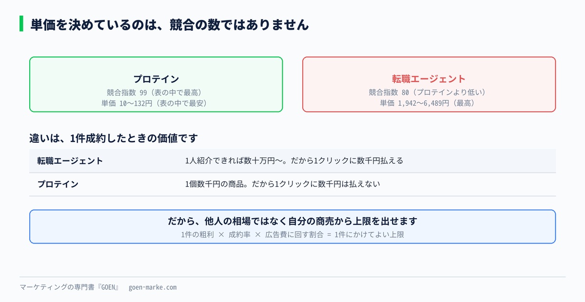 競合指数が高い業種ほど単価が安い。決めているのは1件の価値