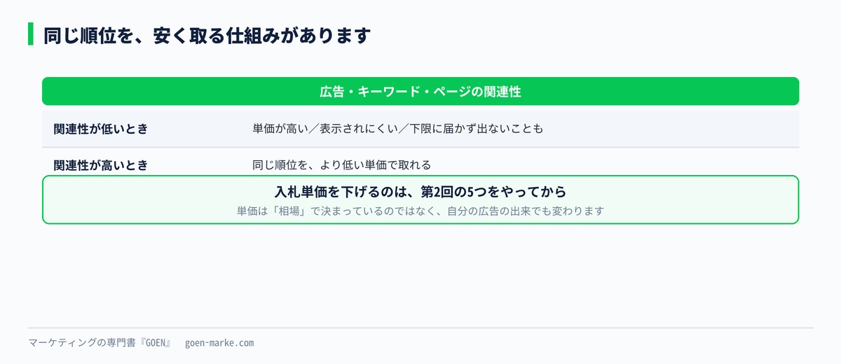 同じ順位を安く取る仕組み。関連性が高いと単価が下がる