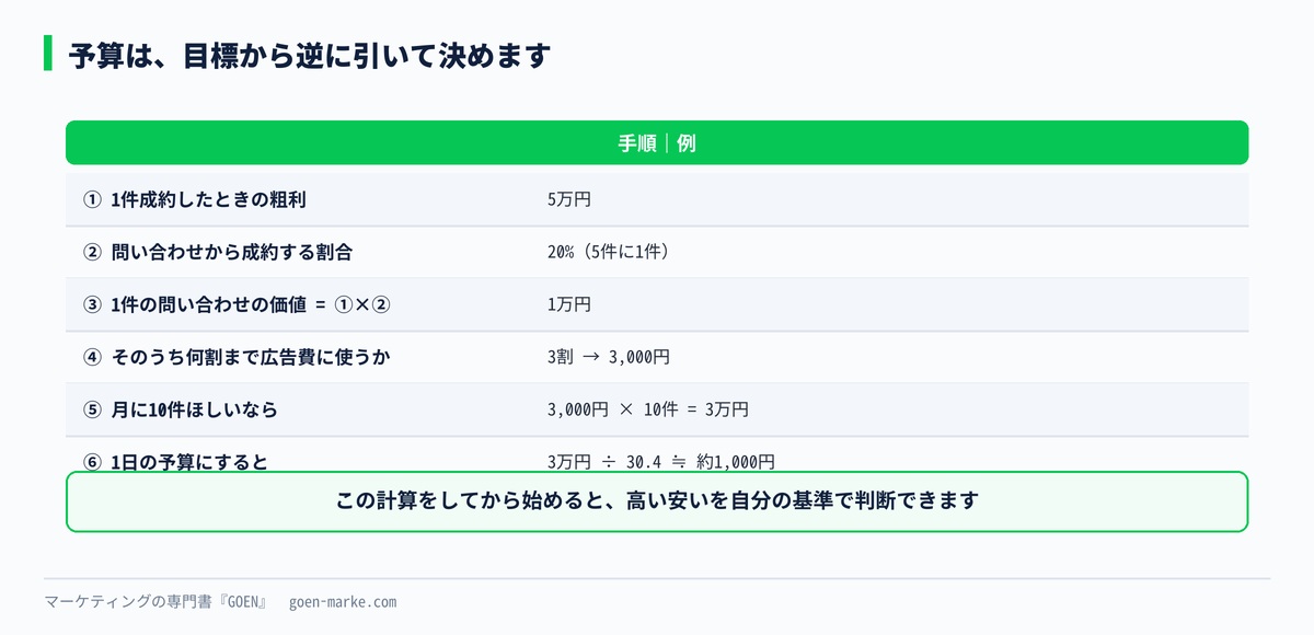 予算の逆算6ステップ