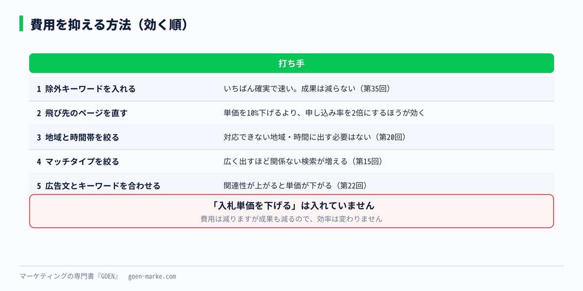 費用を抑える方法5つ。効く順