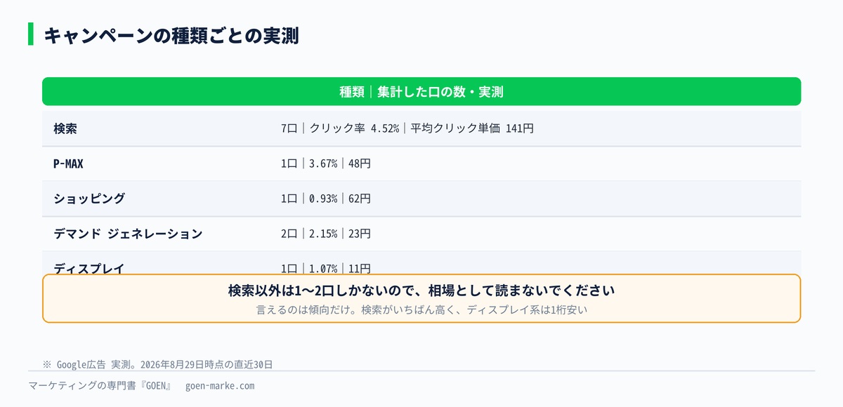 キャンペーンの種類ごとの実測。検索がいちばん高い