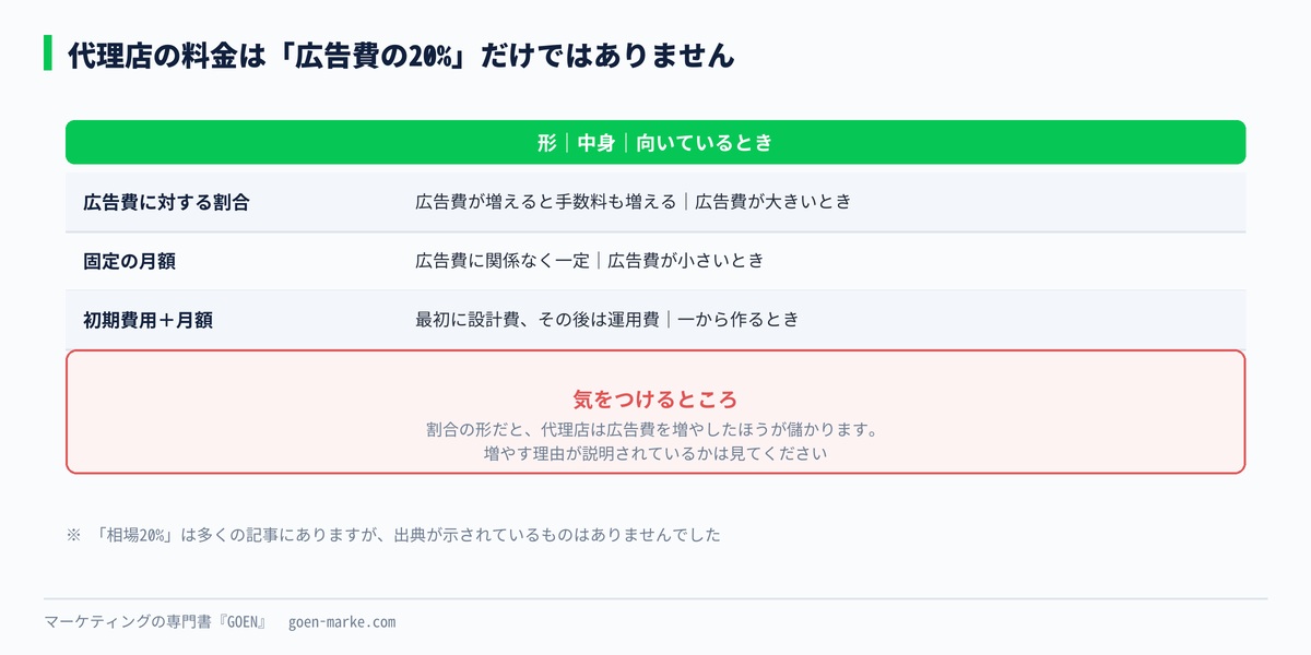 代理店の料金の3つの形と、気をつけるところ