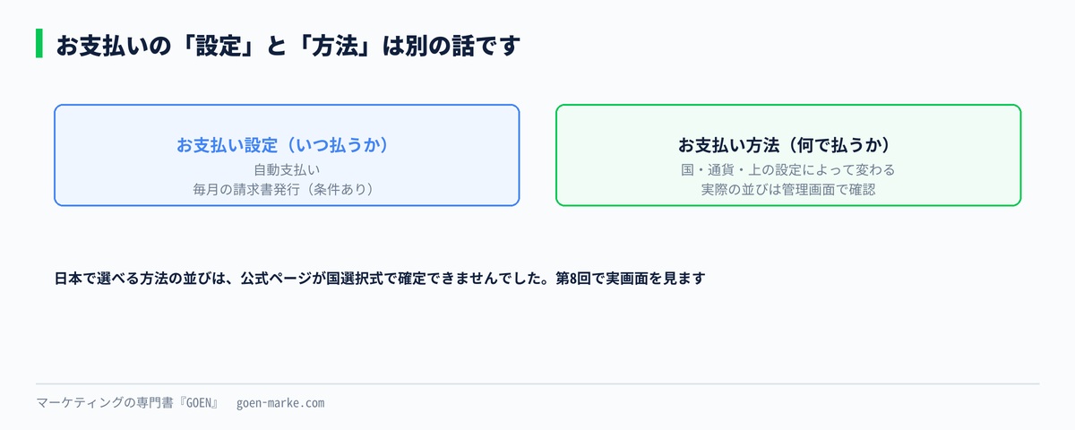 お支払い設定とお支払い方法の違い