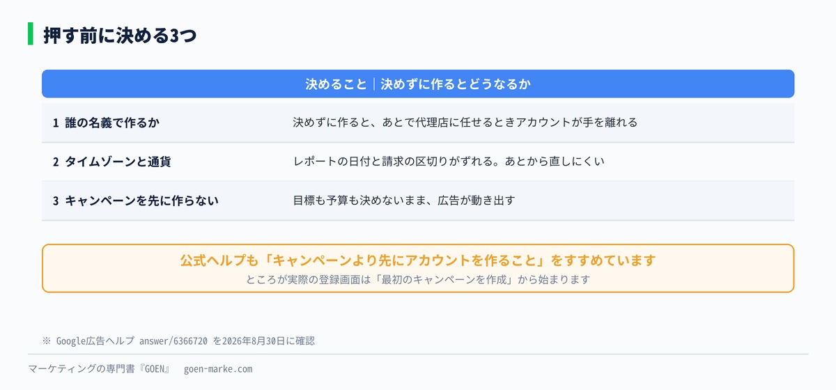 作る前に決める3つを並べた自作図解
