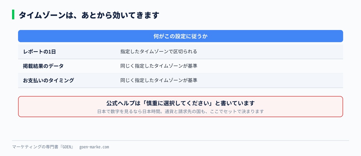 タイムゾーンがずれると、レポートの日付と請求の区切りがどうずれるかを示した自作図解