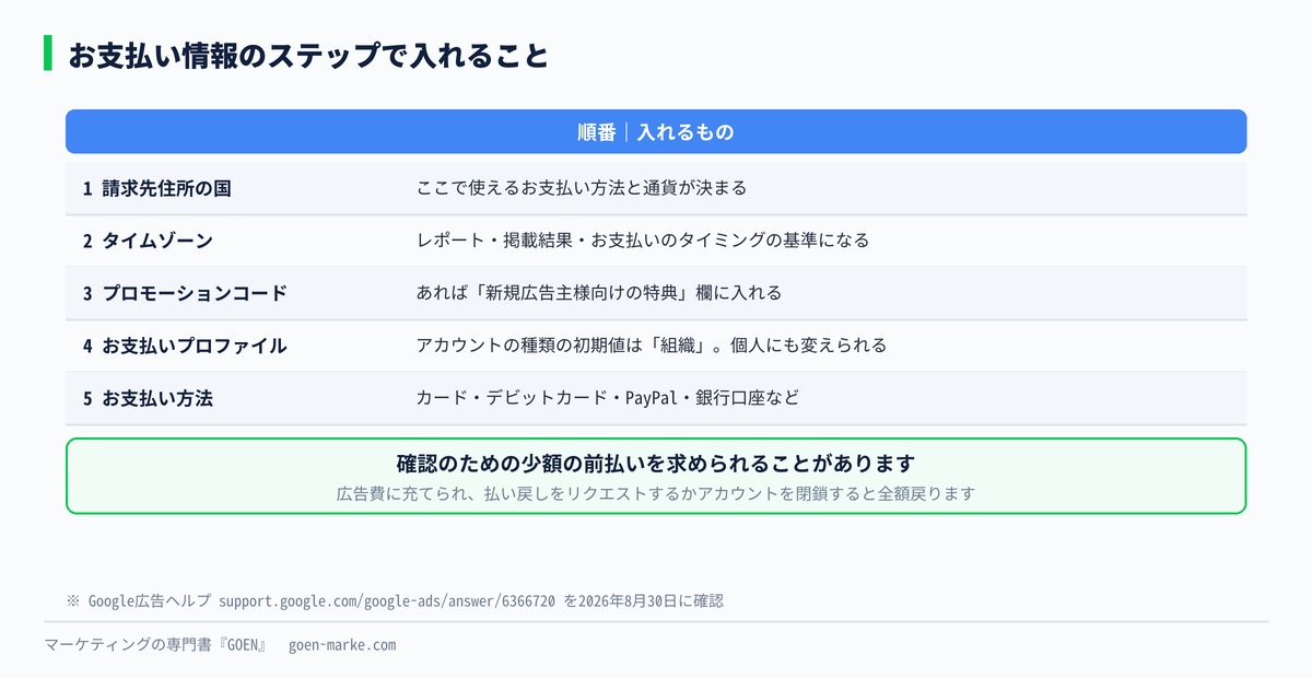 お支払い情報のステップで入れるものを、公式ヘルプの記載どおりに並べたもの