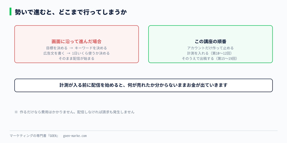 勢いで作った場合と、止めてから作った場合の流れを比べた自作図解