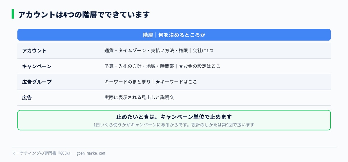 アカウントの4階層を並べた自作図解