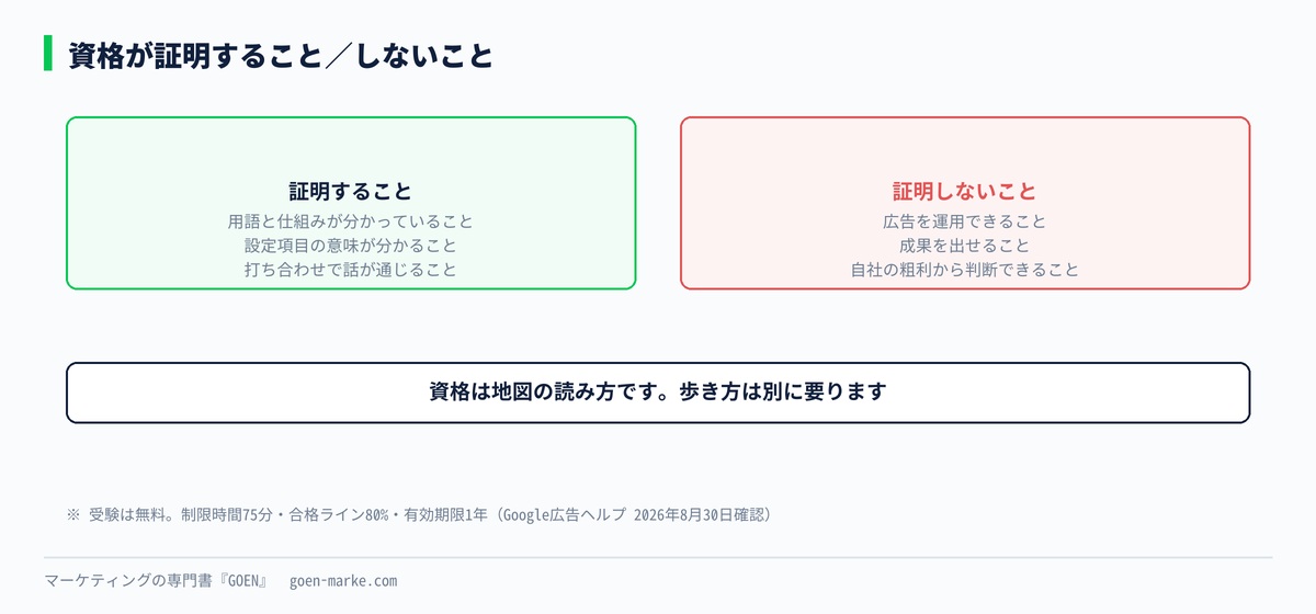 この資格で身につくものと、身につかないものを分けた自作図解