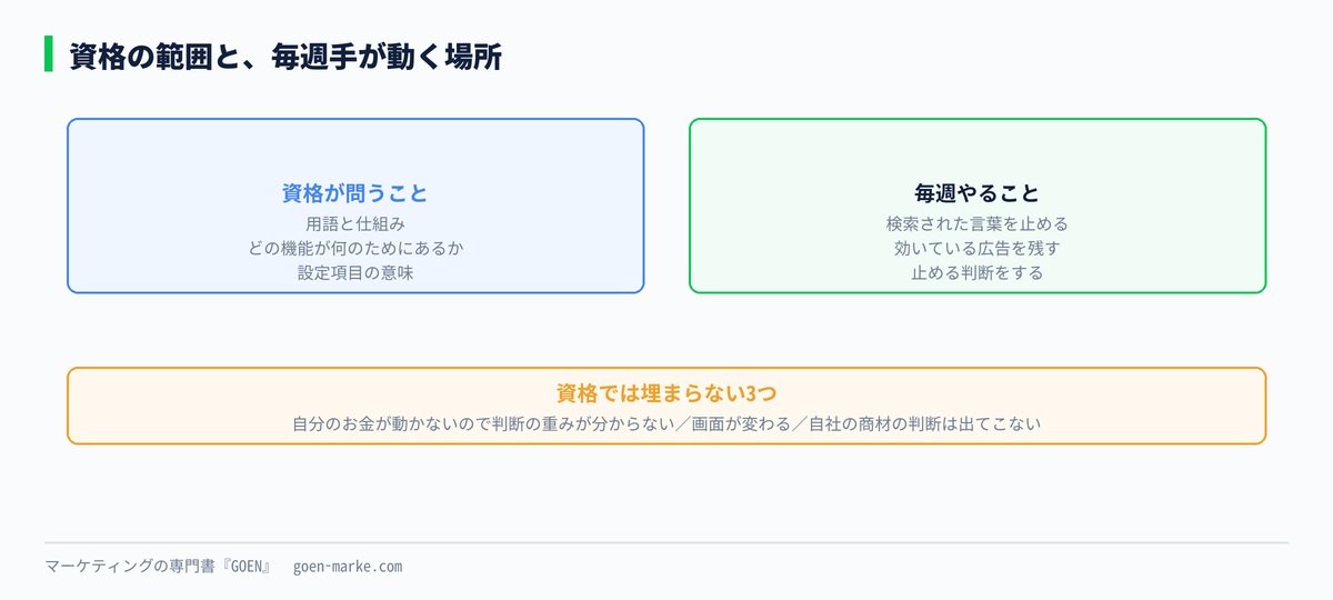 資格の出題分野と、実際に手が動く場所を並べた自作図解