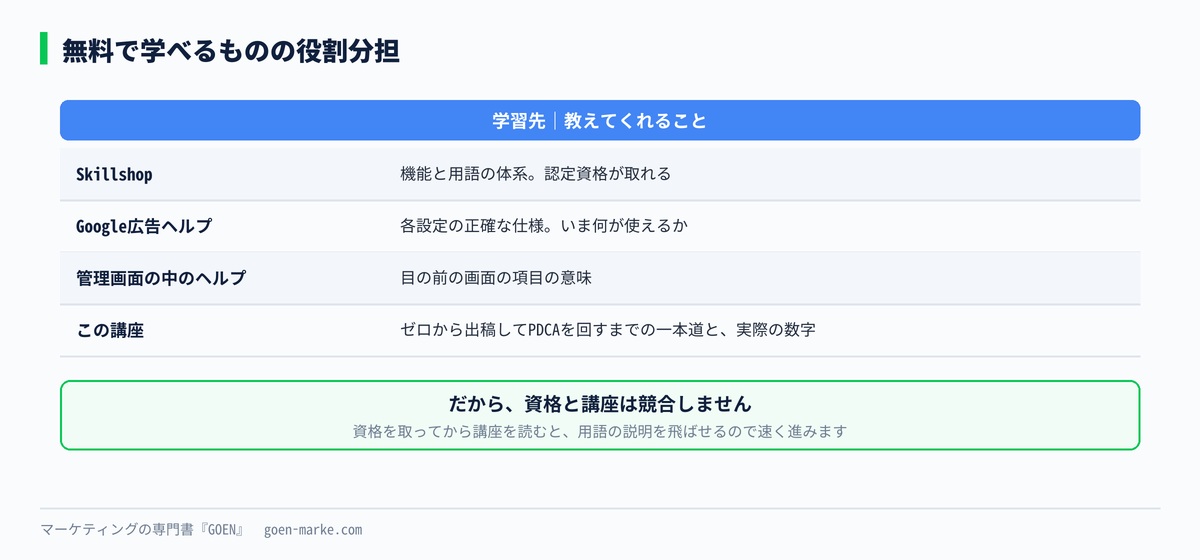4つの学習先と、それぞれが教えてくれる範囲を並べた自作図解