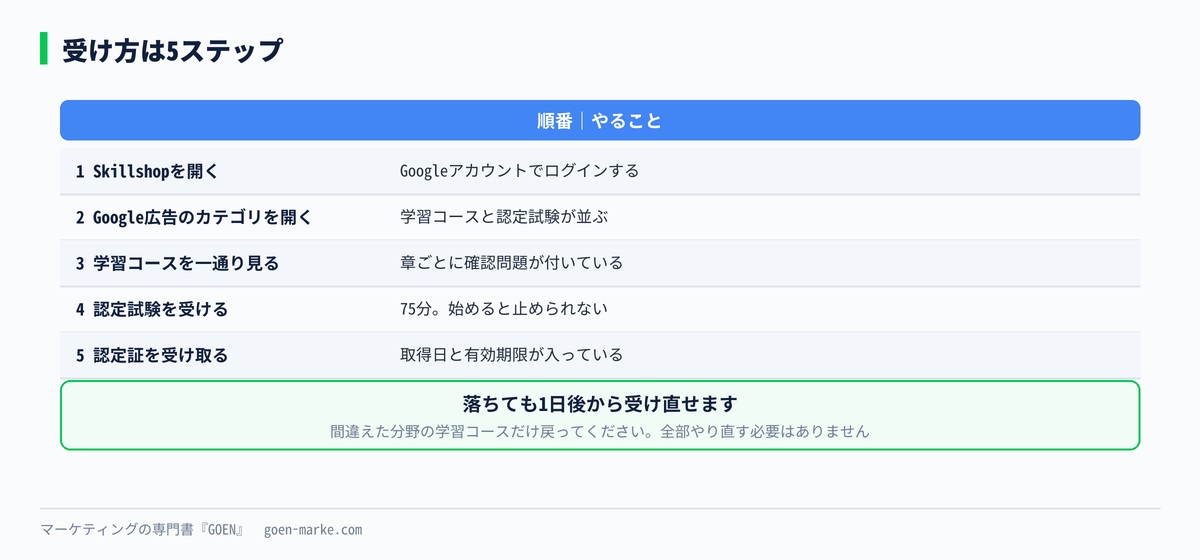 受験の5ステップを並べた自作図解