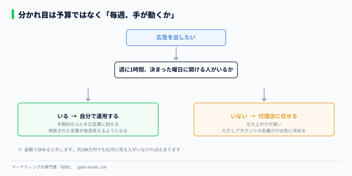 判断の分岐図。任せる／自分でやる／併用の3つに分かれるところを1枚にした自作図解