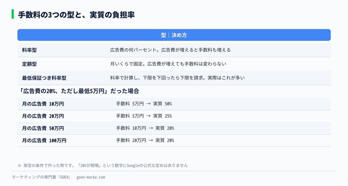 3つの型で、広告費が増えたときに手数料がどう動くかを並べた自作図解