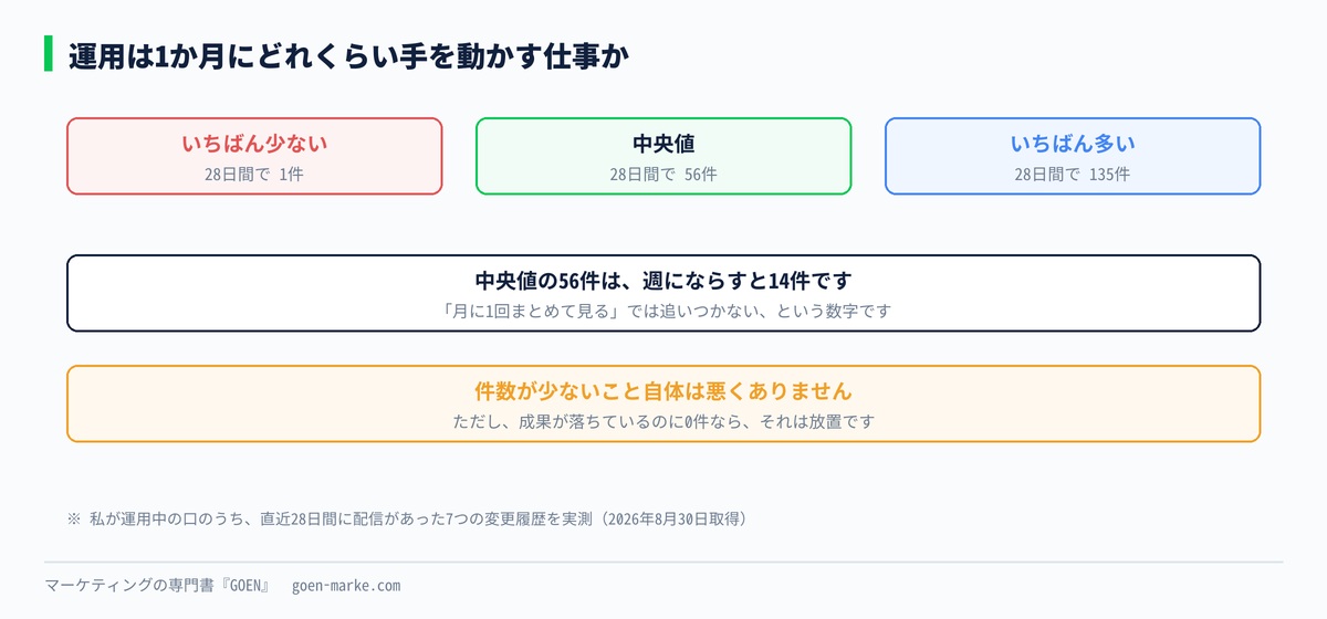 7つのアカウントの28日間の変更件数を並べた自作図解