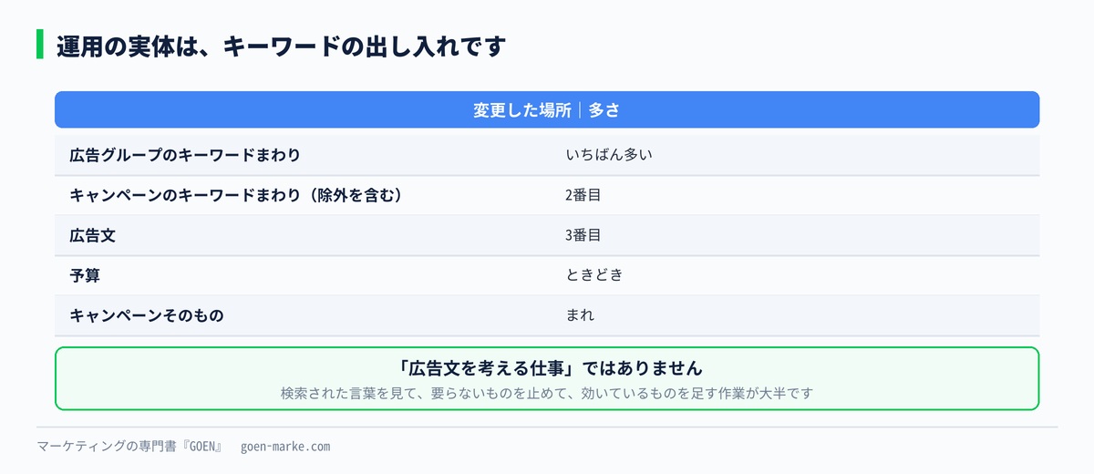 変更の中身の内訳を面積で表した自作図解
