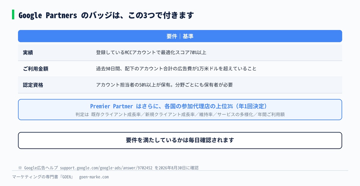 公式ヘルプに書かれている3つの要件をまとめたもの