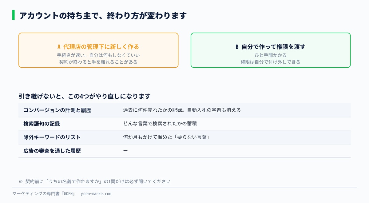 2つのパターンの違いを並べた自作図解