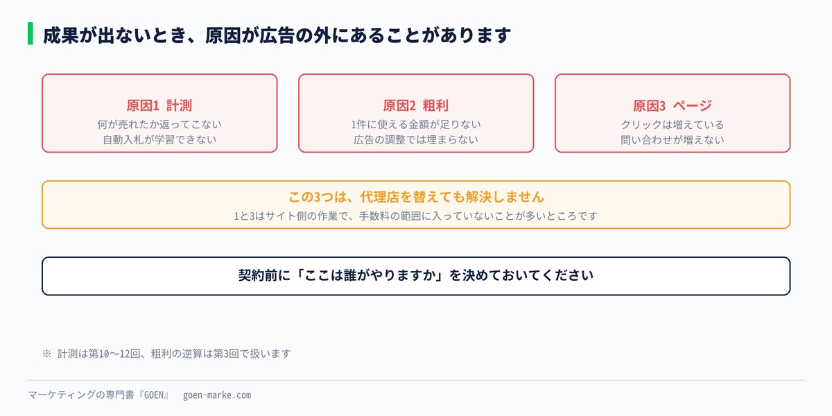 成果が出ないときに、どこに原因があるかを切り分ける自作図解