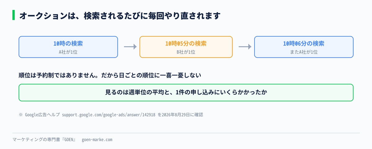検索されるたびにオークションが行われ、結果が毎回変わることを示した自作図解