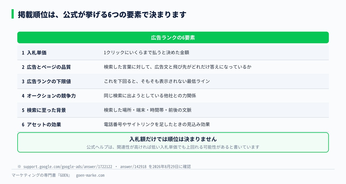 広告ランクの6要素と、それぞれ何を直せば動くかをまとめた自作図解