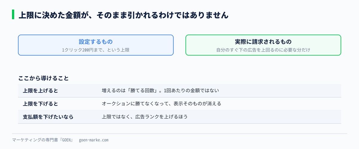 上限の金額と、実際に支払う金額の関係を示した自作図解