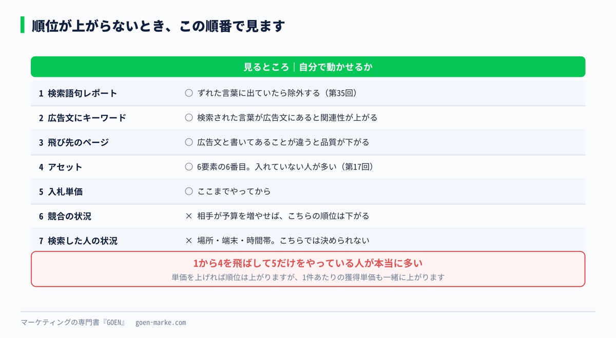 順位が上がらないときに見る順番。動かせるものと動かせないもの
