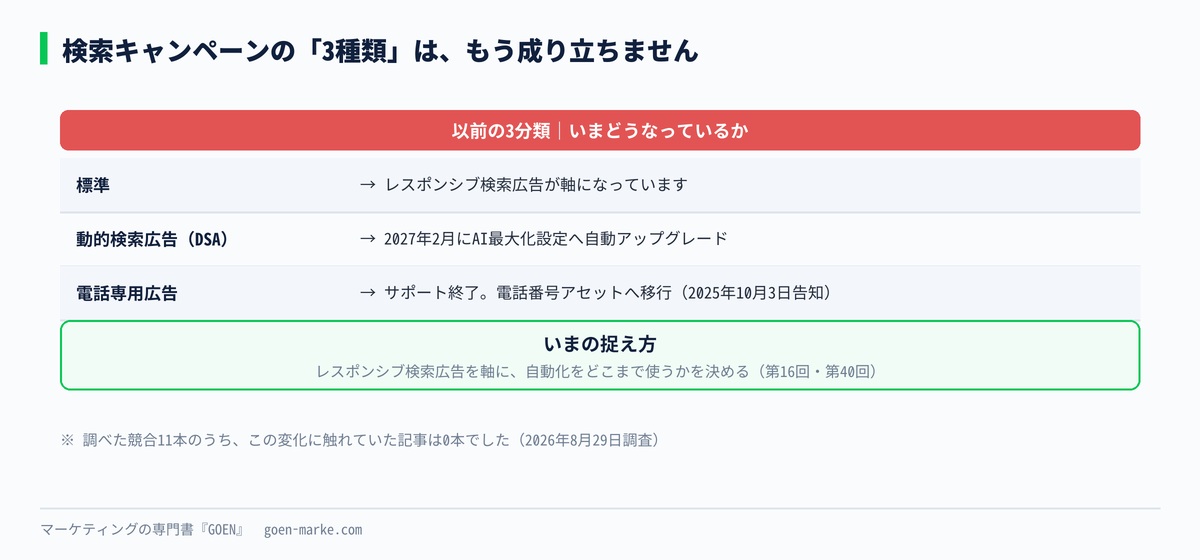 以前の3分類と、いまの検索キャンペーンの形を並べた自作図解
