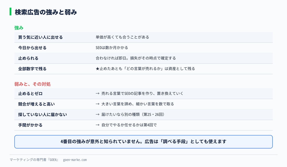 検索広告の強み4つと弱み4つ、それぞれの対処
