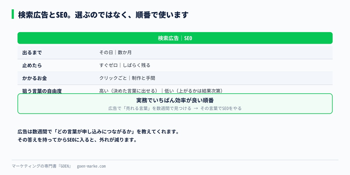 検索広告とSEOの違いと使い分け