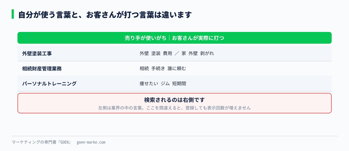 売り手が使う言葉と、お客さんが実際に打つ言葉の違い
