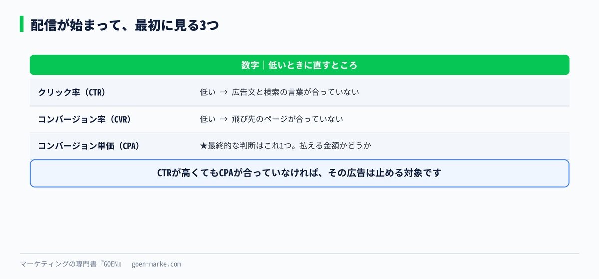 配信が始まって最初に見る3つの数字と、どこを直すか